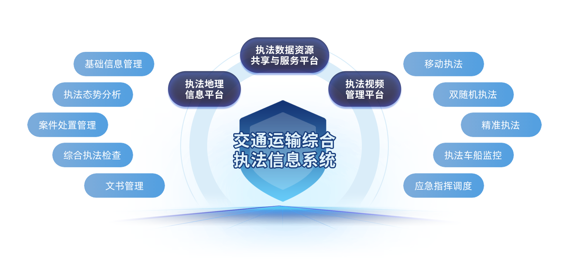 3.陸海大交通-綜合執(zhí)法-方案簡(jiǎn)介圖.png 3.陸海大交通-綜合執(zhí)法-方案簡(jiǎn)介圖.png